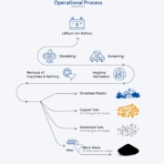 Lithium Battery Recycling Machines