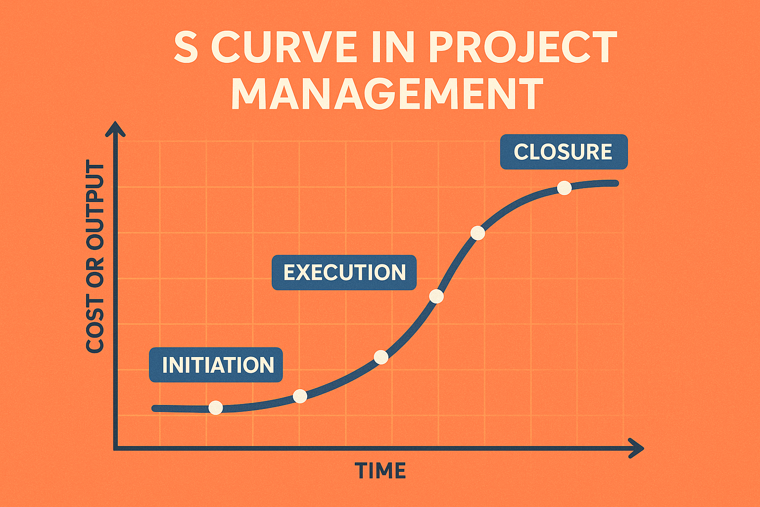 S Curve in Project Management