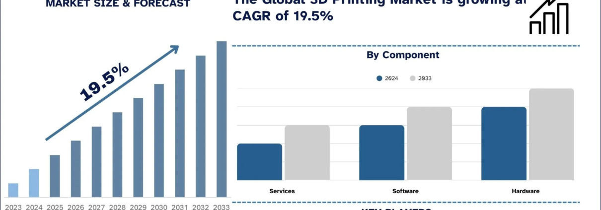 3D Printing Market