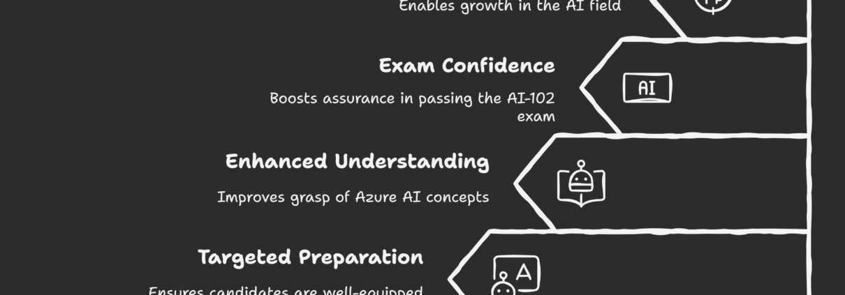 AI-102 Practice Exam Dumps: Your Key to Microsoft Azure AI Success in 2025