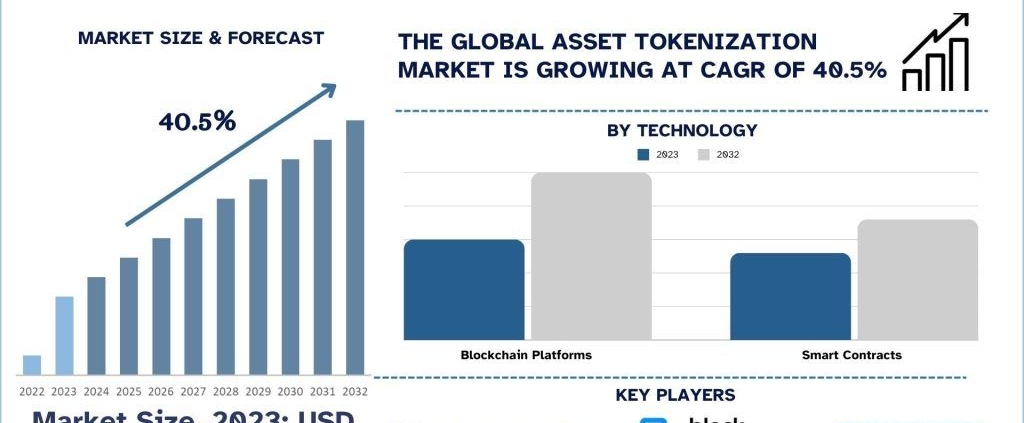 Asset Tokenization Market
