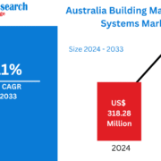 Australia Building Management Systems Market