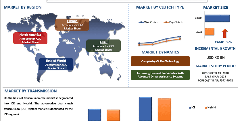 Automotive Dual Clutch Transmission System Market