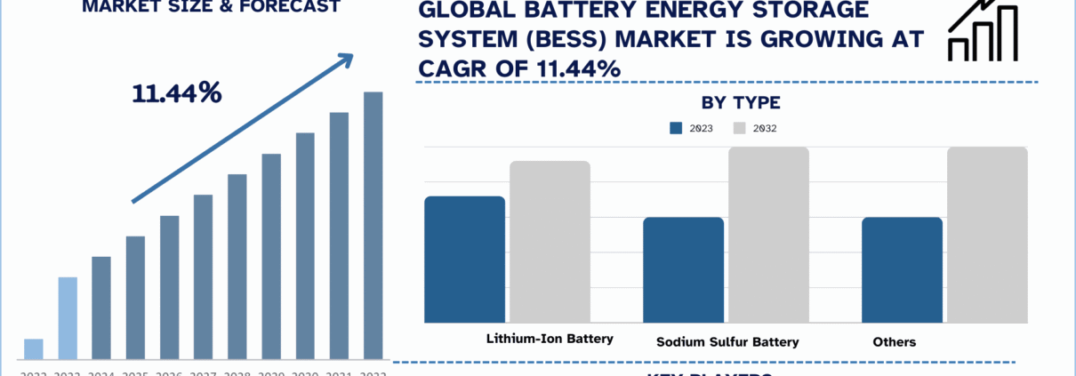 Battery Energy Storage System (BESS) Market