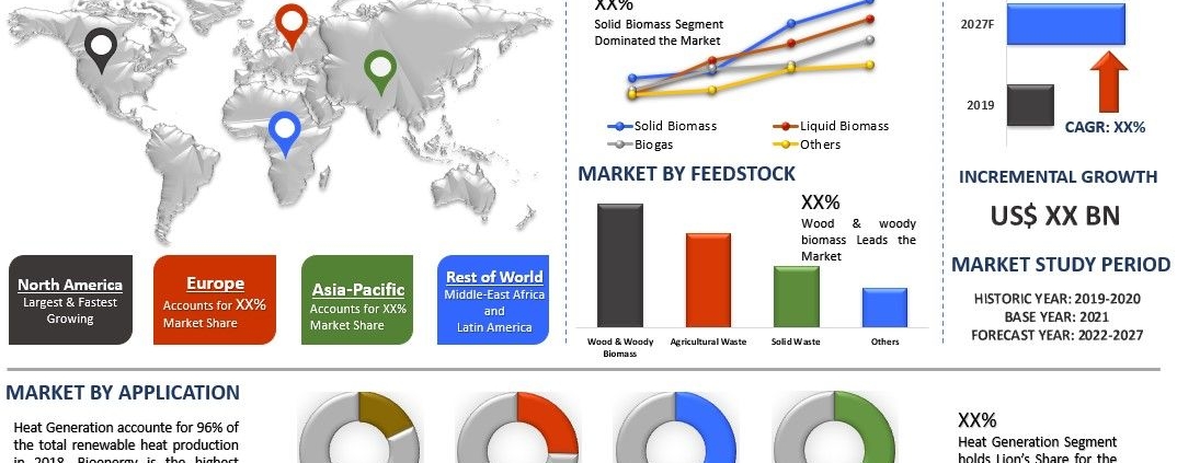 Bioenergy Market