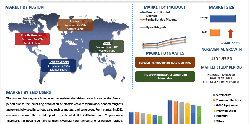 Bonded Magnets Market
