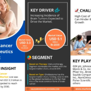 Brain Cancer Therapeutics Market