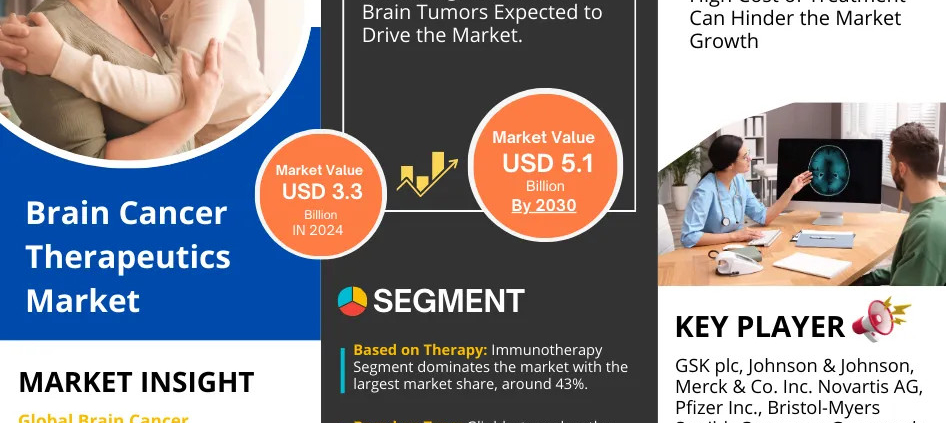 Brain Cancer Therapeutics Market