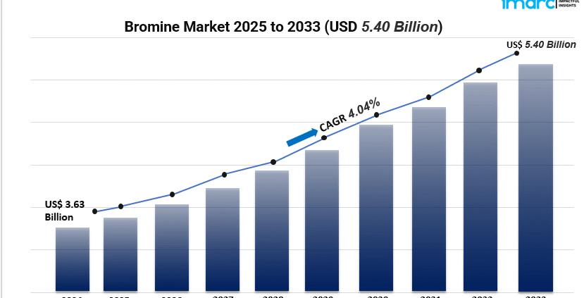 bromine market