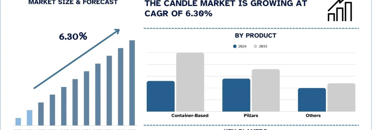 Candle Market