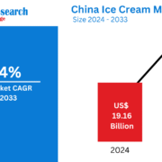 China Ice Cream Market