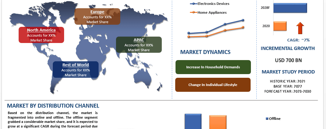 Consumer Electronics Market