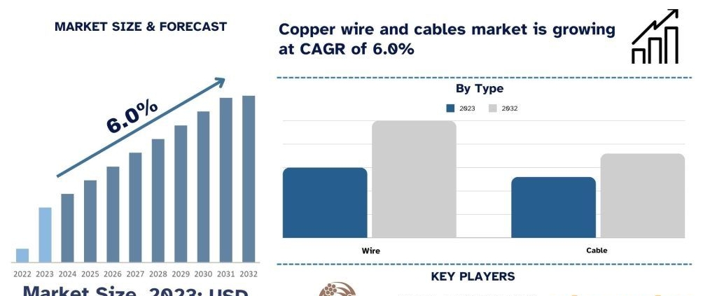 Copper Wire and Cable Market