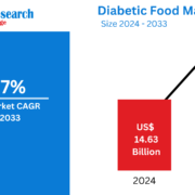 Diabetic Food Market