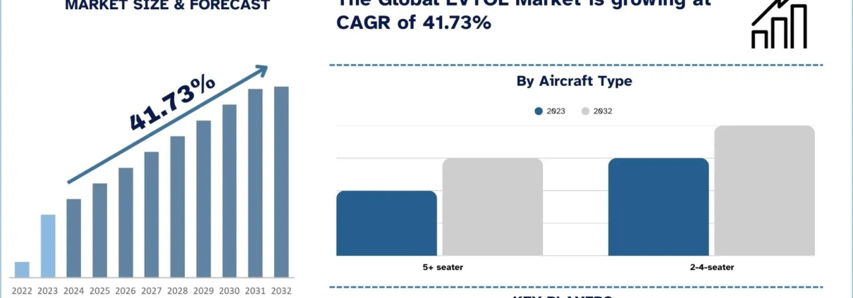 EVTOL Market