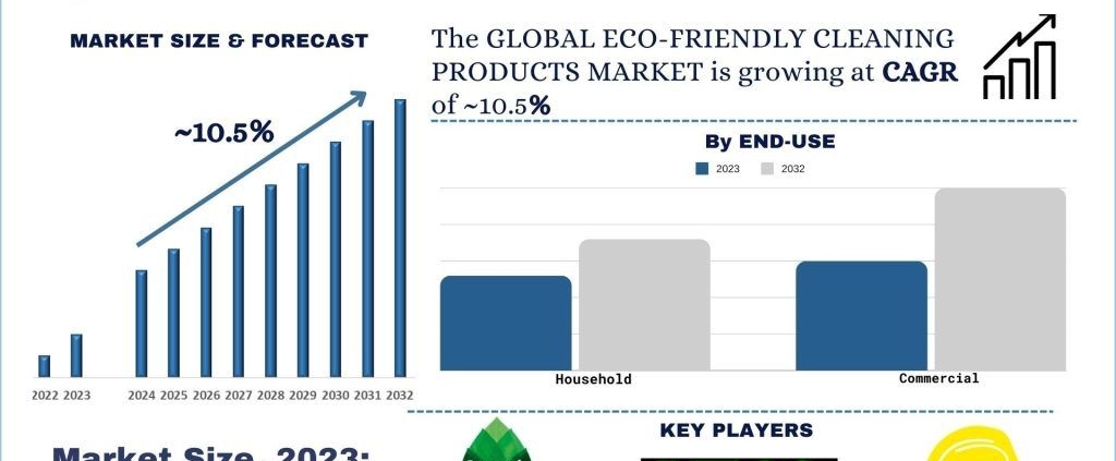 Eco-Friendly Cleaning Products Market