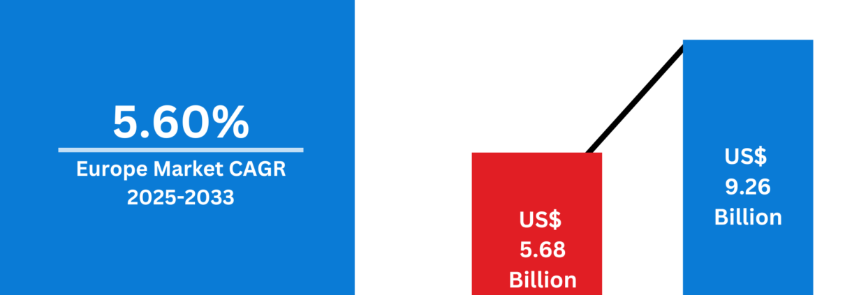 Europe Protein Market