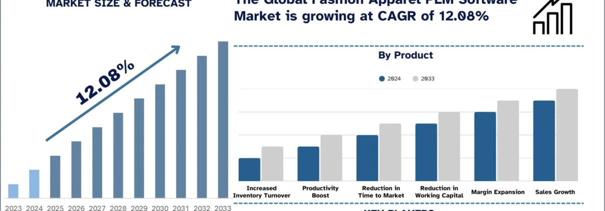 Fashion Apparel PLM Software Market
