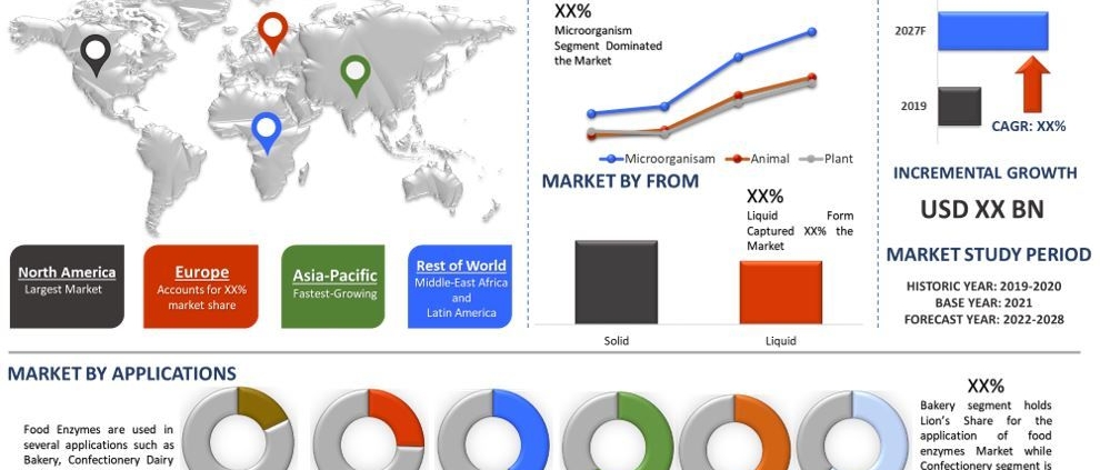 Food Enzymes Market