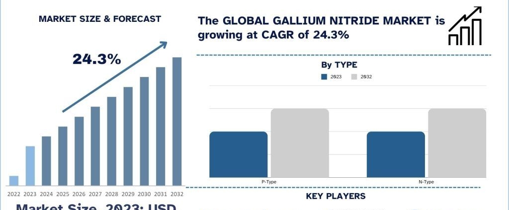 Gallium Nitride Market