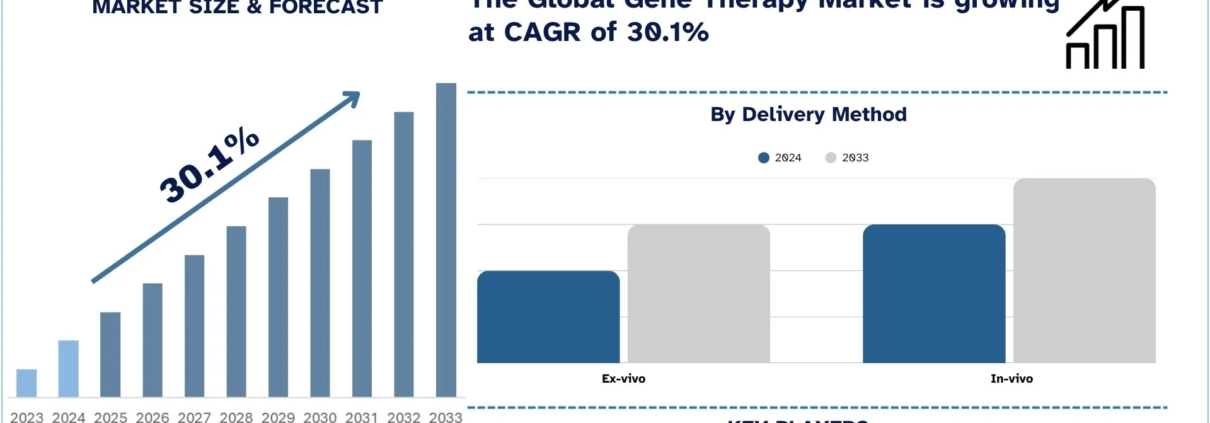 Gene Therapy Market