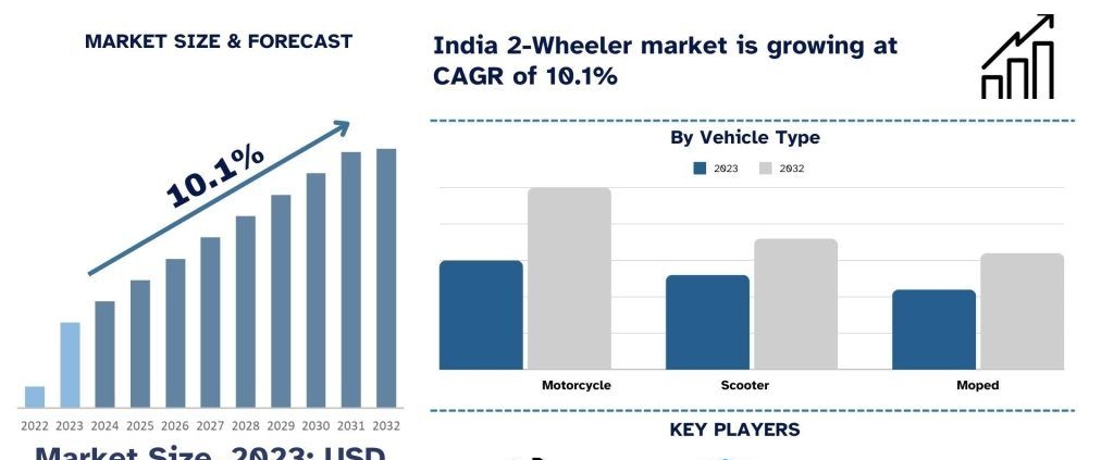 India 2-Wheeler Market
