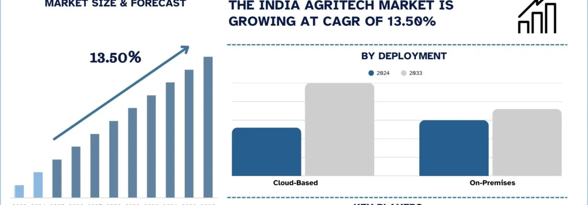 India Agritech Market
