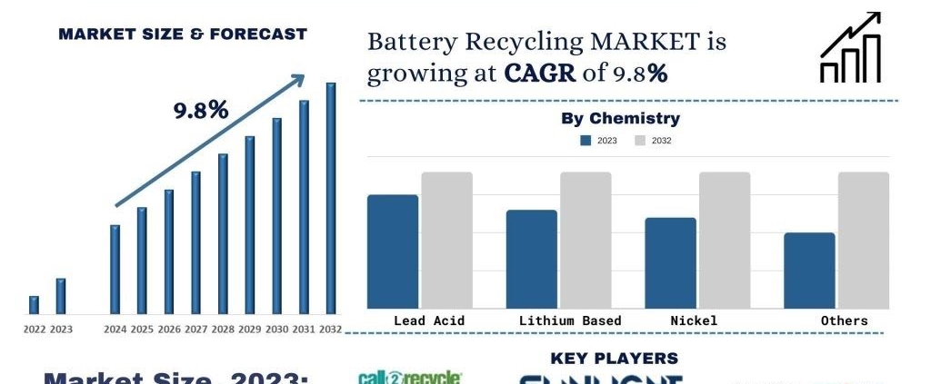 India Battery Recycling Market