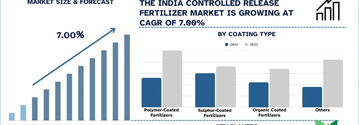 India Controlled Release Fertilizer Market