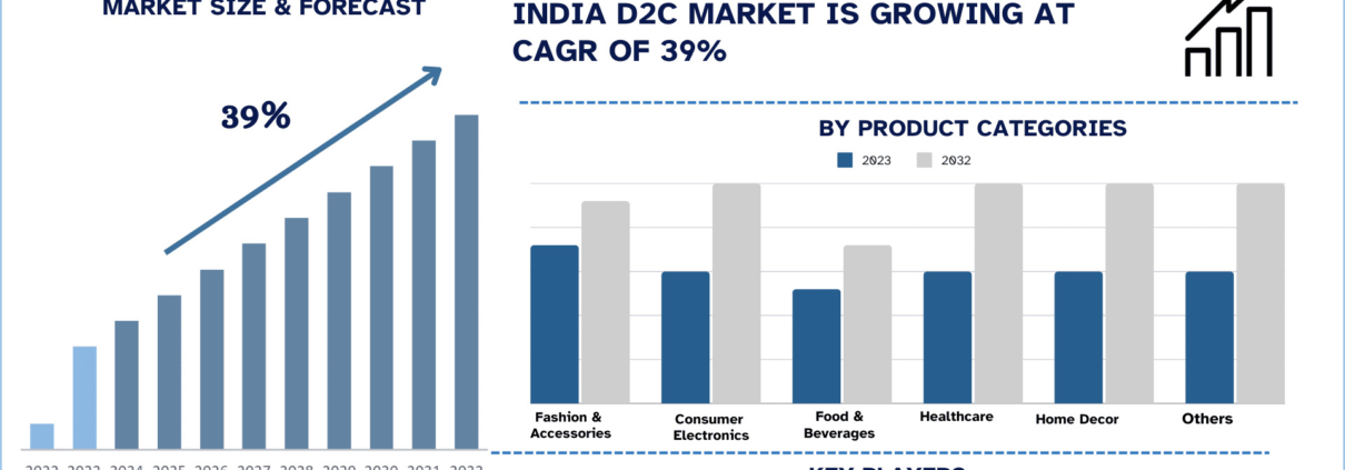 India D2C Market