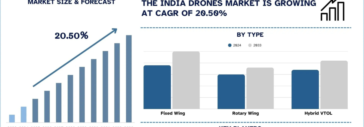 India Drones Market