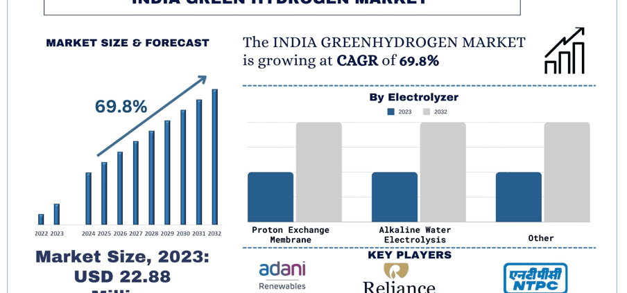 India Green Hydrogen Market