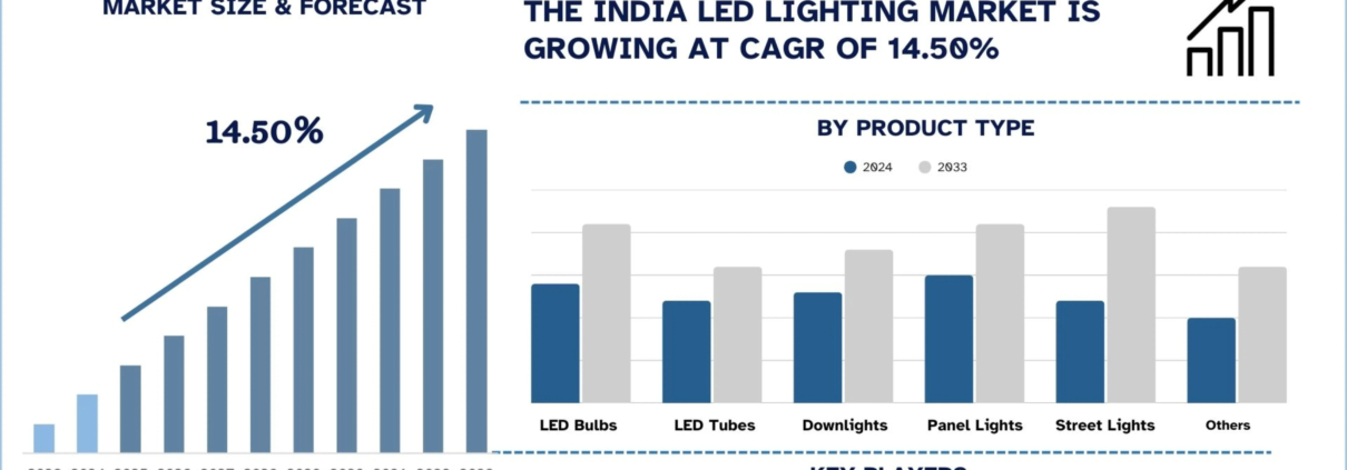 India LED Lighting Market
