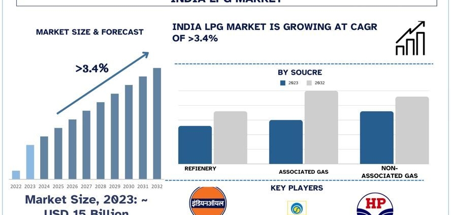 India LPG Market