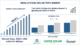 India Lithium-ion Battery Market