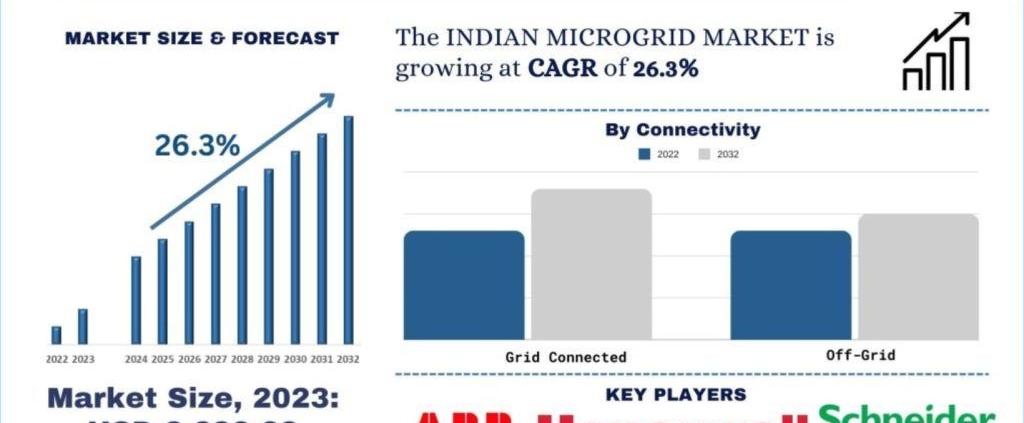 India Microgrid Market