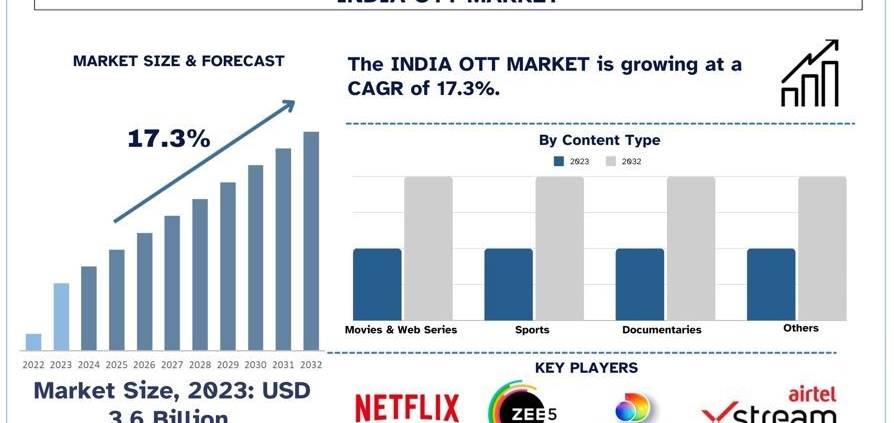 India OTT Market