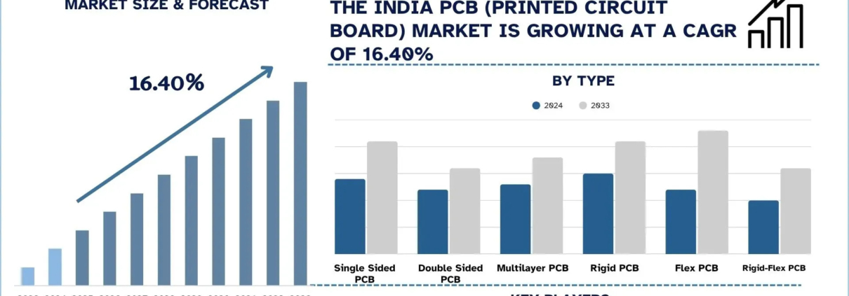 India PCB (Printed Circuit Board) Market