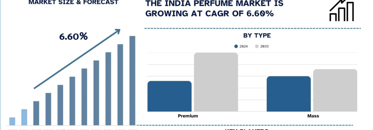 India Perfume Market