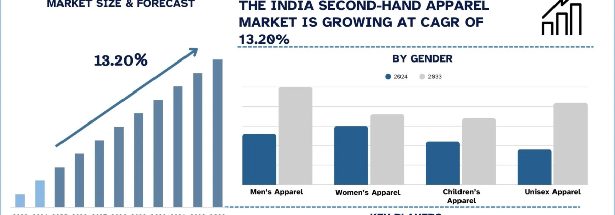 India Second-Hand Apparel Market