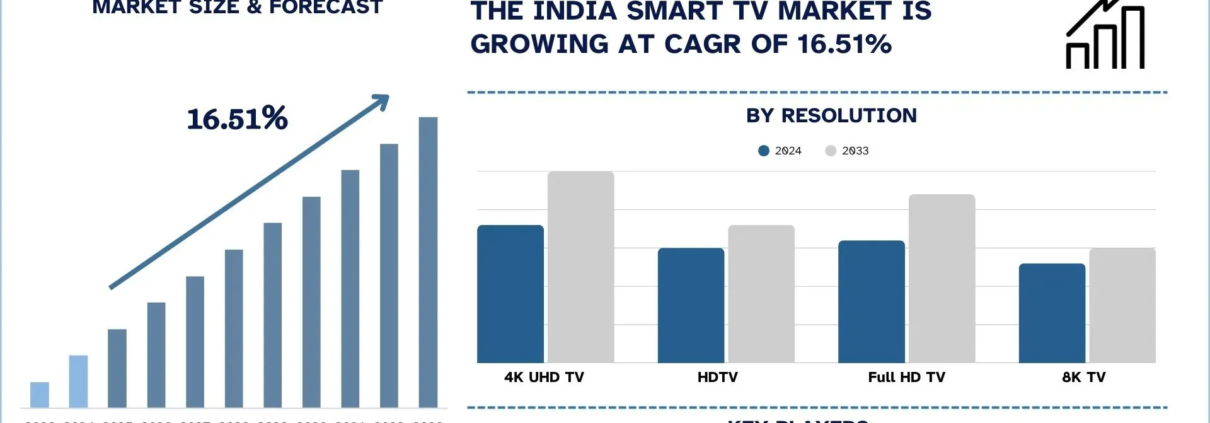 India Smart TV Market