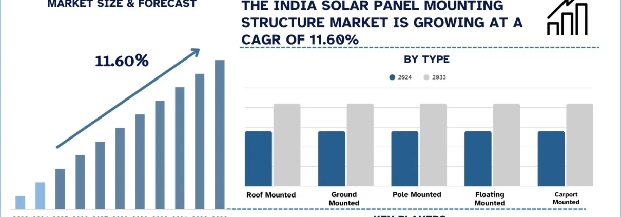 India Solar Panel Mounting Structure Market