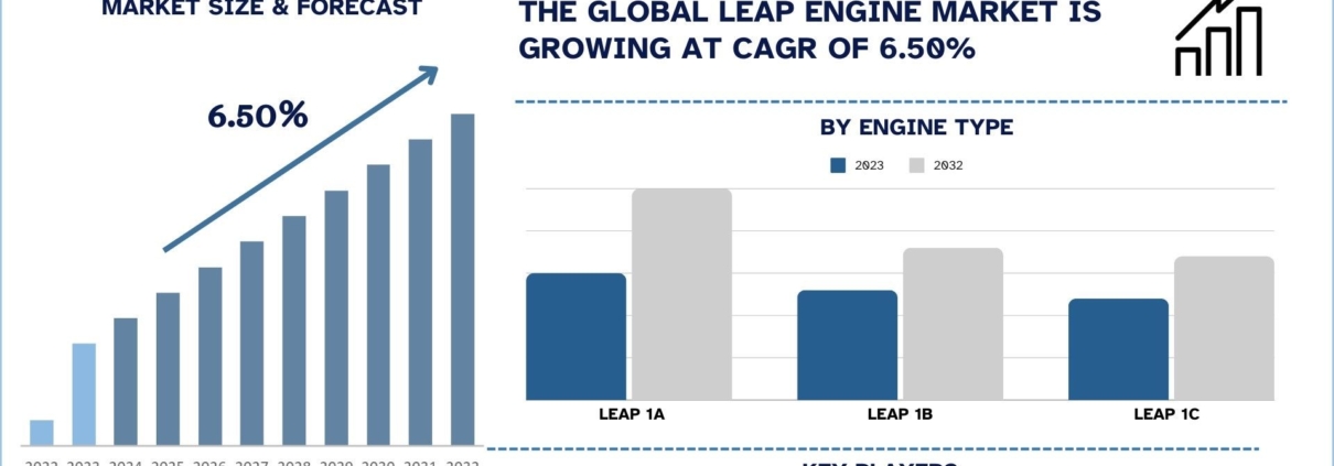 Leap Engine Market