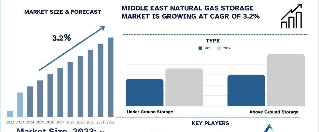 Middle East Natural Gas Storage Market