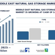 Middle East Natural Gas Storage Market