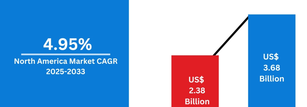 North America Animal Protein Market