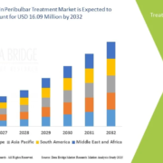Ocular Pain Peribulbar Treatment Market