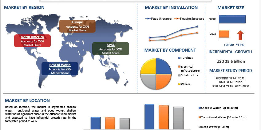 Offshore Wind Market