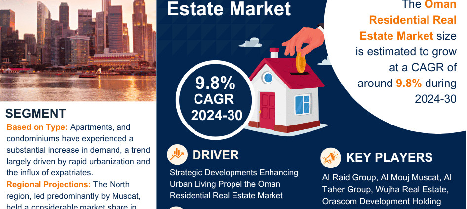 Oman Residential Real Estate Market