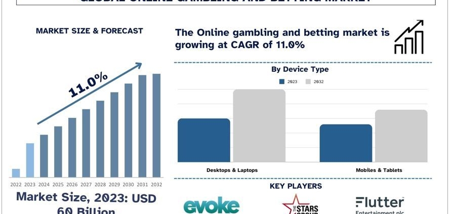 Online Gambling and Betting Market